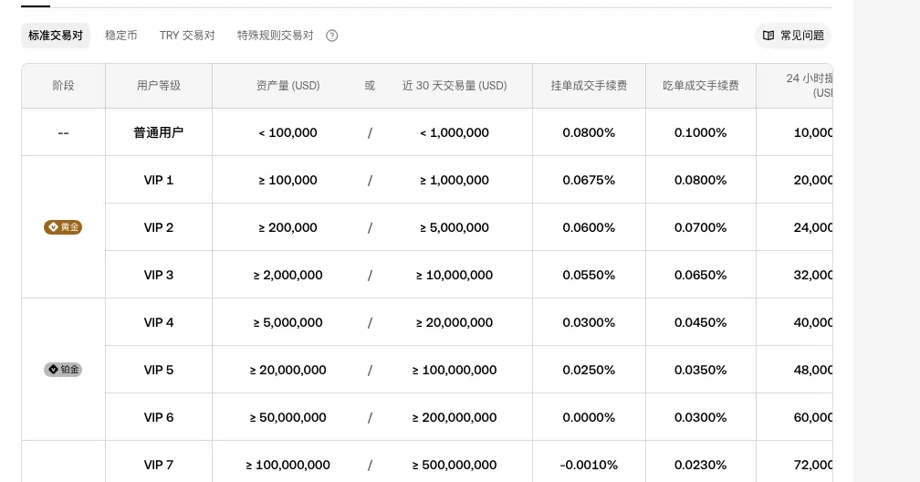 欧易手续费页现货标准交易对等级表，普通用户档